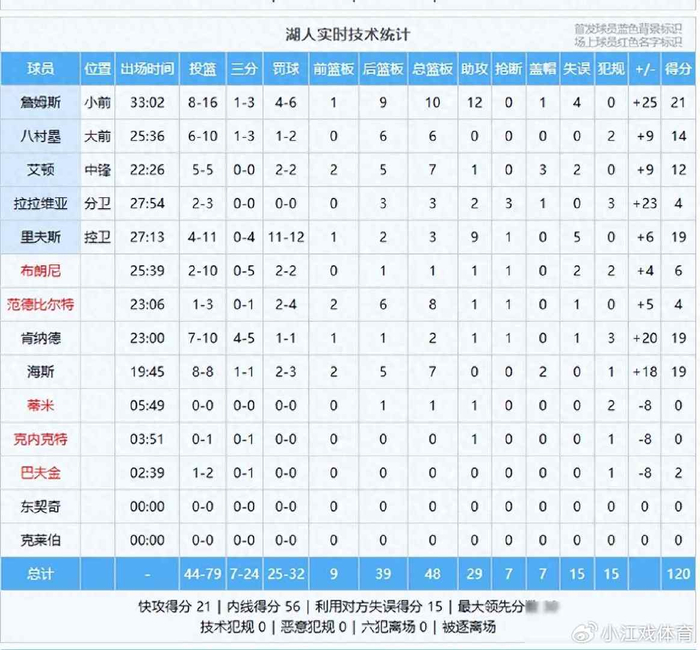 湖人三连胜背后：詹姆斯三双引领阵容深度展现