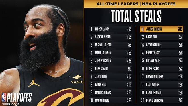 哈登创历史神迹 米切尔狂砍30+7 骑士大胜猛龙两